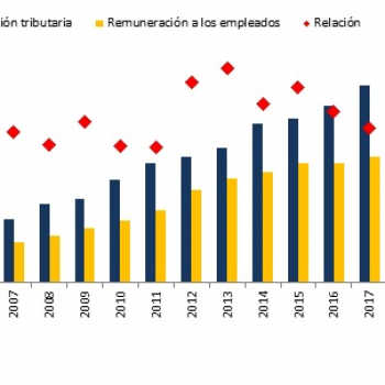 Urge un verdadero Pacto Fiscal que apunte al saneamiento de las finanzas públicas