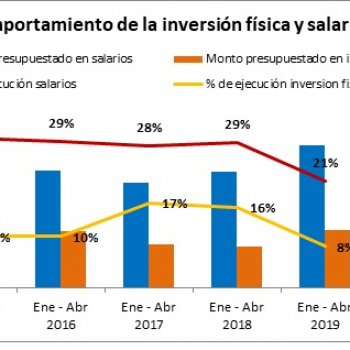 Mejoras del gasto público permitirá la re activación económica