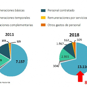 Urge generar ahorro fiscal mediante una profunda reingeniería del gasto público