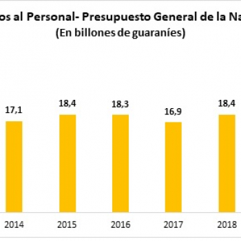 Aumento del 50% en salarios para estatales es insostenible        y rompe con regla fiscal